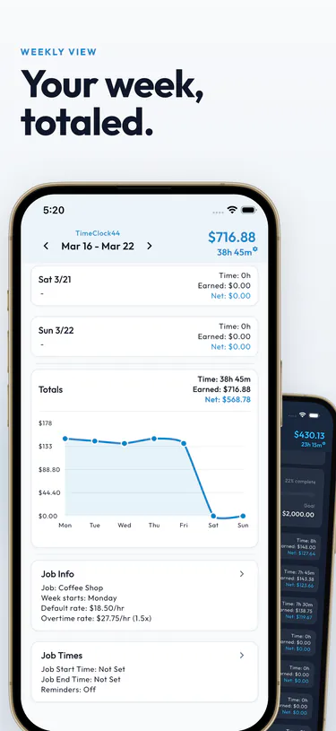 Your week, totaled. A week of shifts with 38 hours 45 minutes worked, $716.88 earned, and a chart of daily earnings.